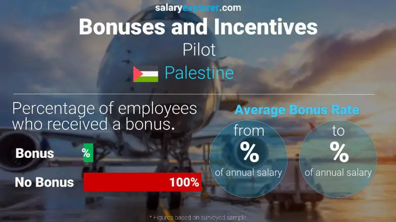 Annual Salary Bonus Rate Palestine Pilot