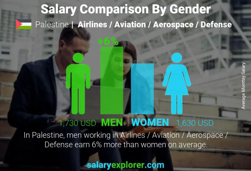 Salary comparison by gender Palestine Airlines / Aviation / Aerospace / Defense monthly