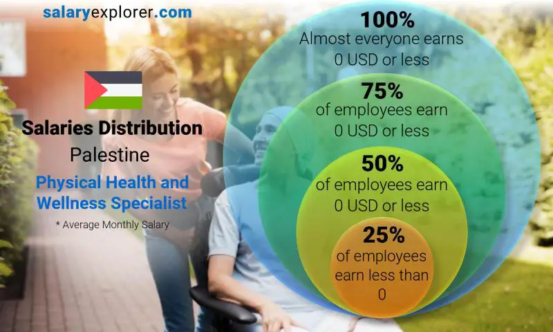 Median and salary distribution Palestine Physical Health and Wellness Specialist monthly