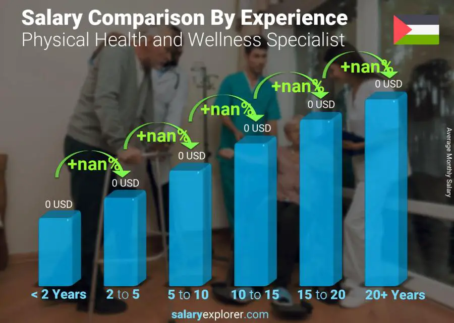 Salary comparison by years of experience monthly Palestine Physical Health and Wellness Specialist