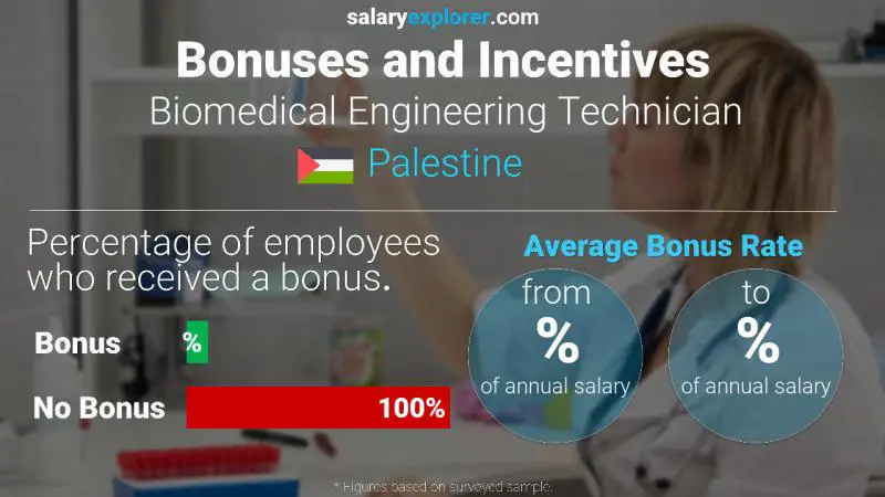 Annual Salary Bonus Rate Palestine Biomedical Engineering Technician