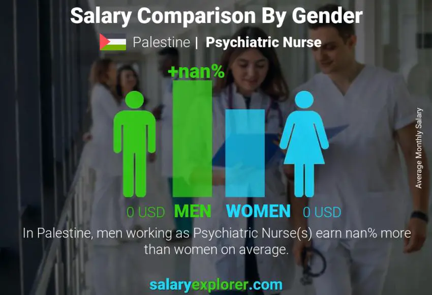 Salary comparison by gender Palestine Psychiatric Nurse monthly