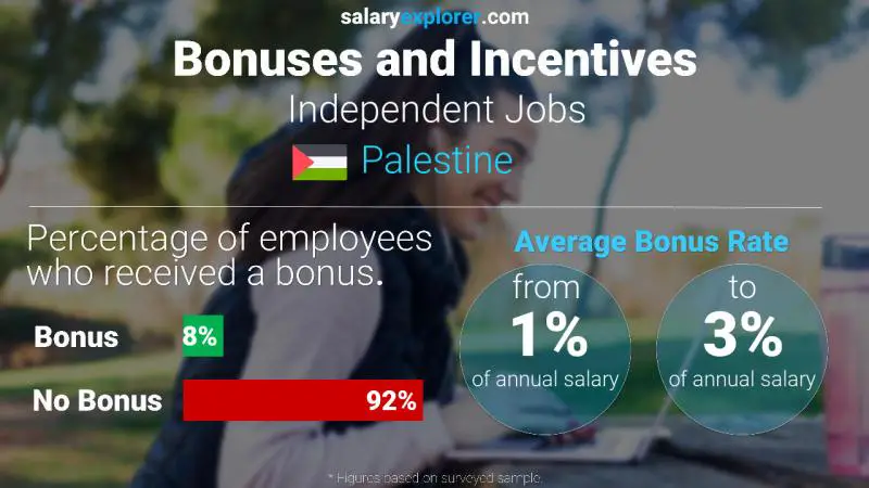 Annual Salary Bonus Rate Palestine Independent Jobs