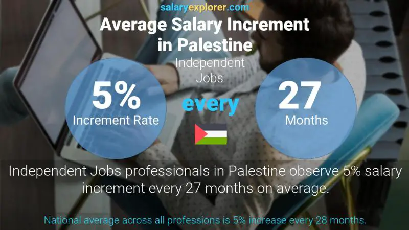 Annual Salary Increment Rate Palestine Independent Jobs
