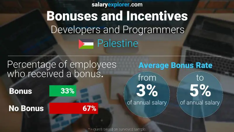 Annual Salary Bonus Rate Palestine Developers and Programmers