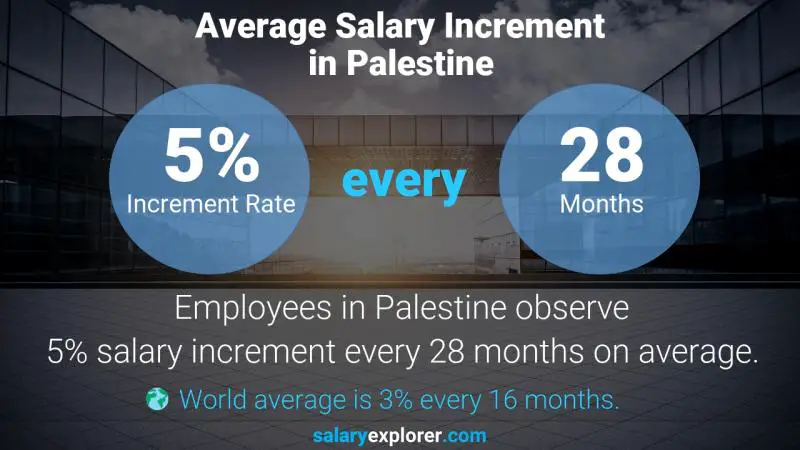 Annual Salary Increment Rate Palestine Geophysicist