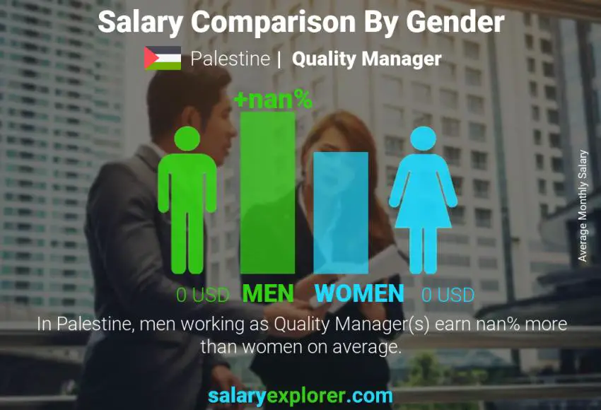 Salary comparison by gender Palestine Quality Manager monthly