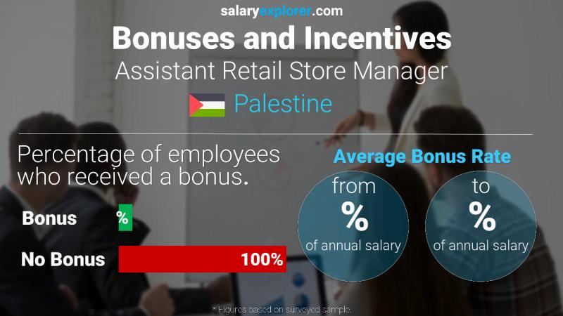 Annual Salary Bonus Rate Palestine Assistant Retail Store Manager