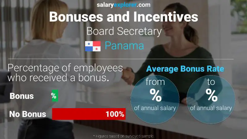 Annual Salary Bonus Rate Panama Board Secretary