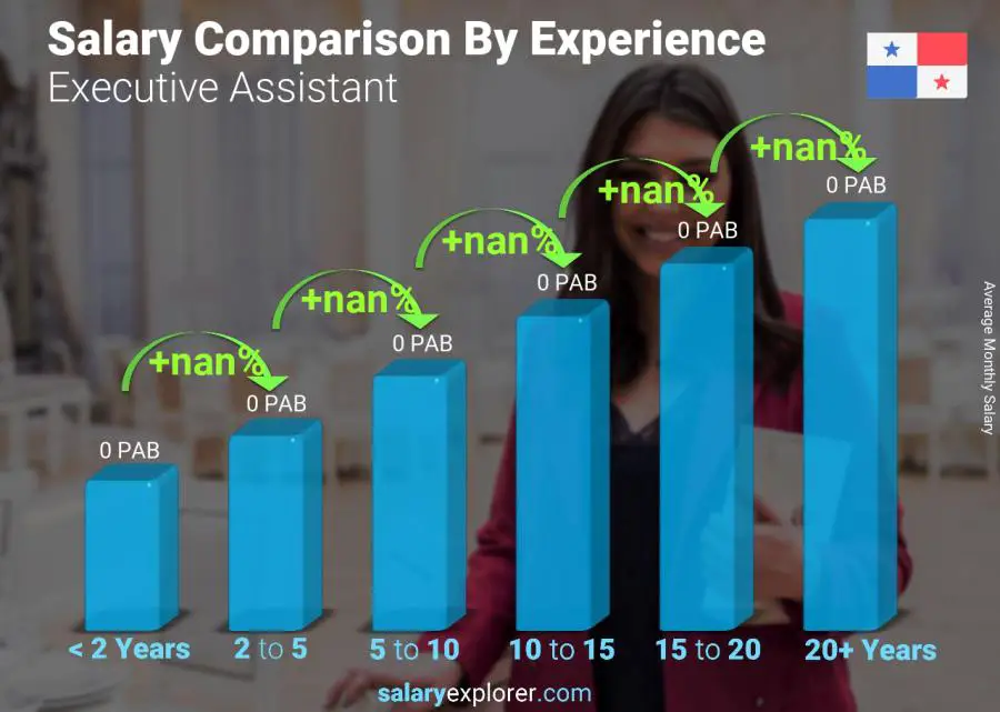 Salary comparison by years of experience monthly Panama Executive Assistant