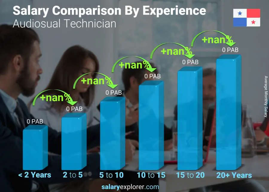 Salary comparison by years of experience monthly Panama Audiosual Technician