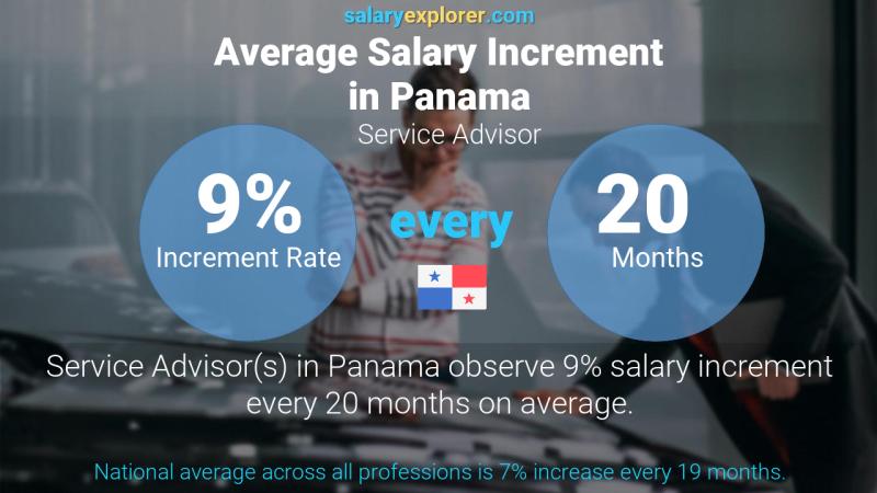 Annual Salary Increment Rate Panama Service Advisor