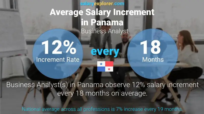 Annual Salary Increment Rate Panama Business Analyst