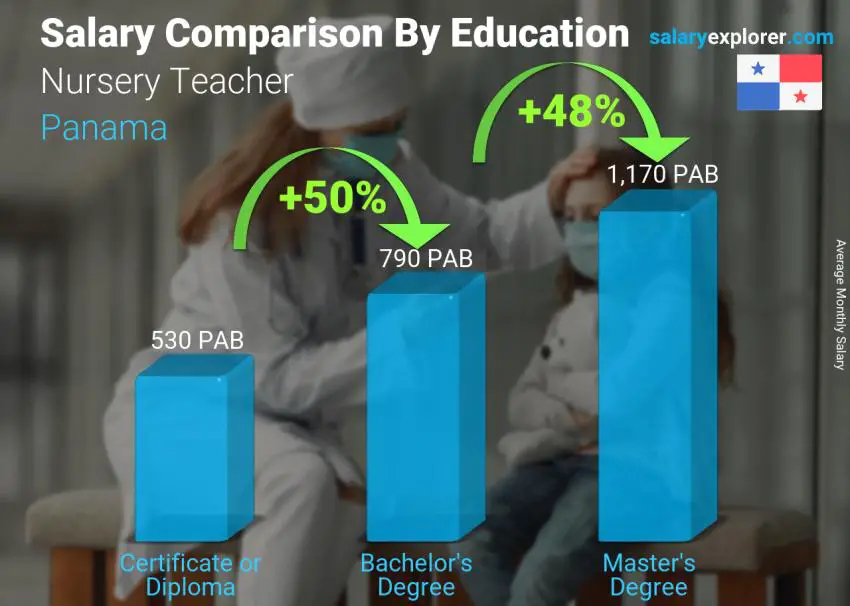 Salary comparison by education level monthly Panama Nursery Teacher