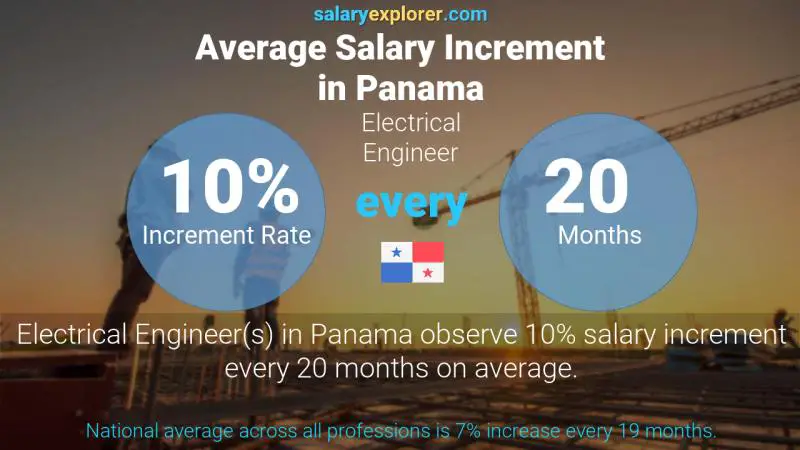 Annual Salary Increment Rate Panama Electrical Engineer