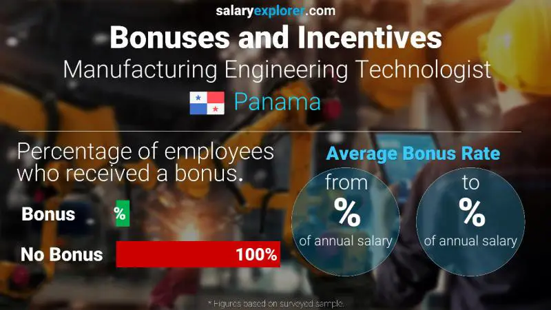 Annual Salary Bonus Rate Panama Manufacturing Engineering Technologist