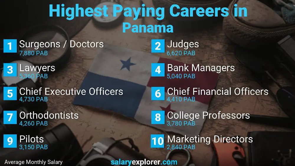 Highest Paying Jobs Panama