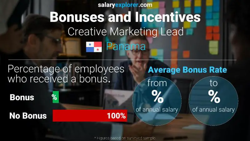 Annual Salary Bonus Rate Panama Creative Marketing Lead