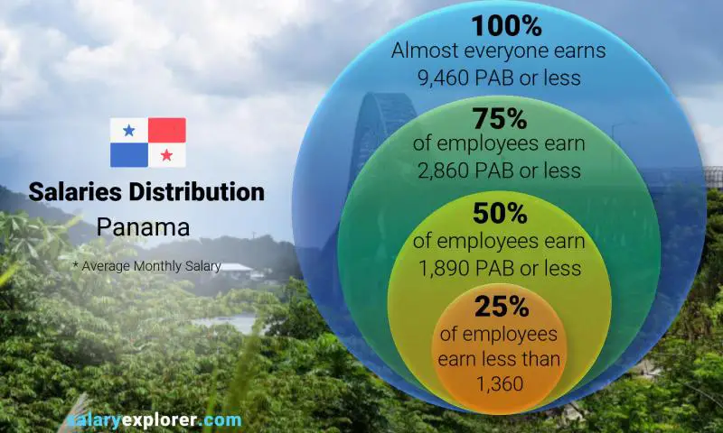 Median and salary distribution Panama monthly