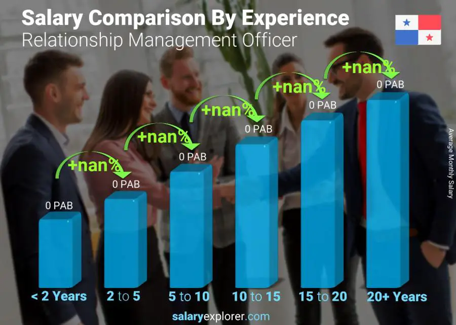 Salary comparison by years of experience monthly Panama Relationship Management Officer