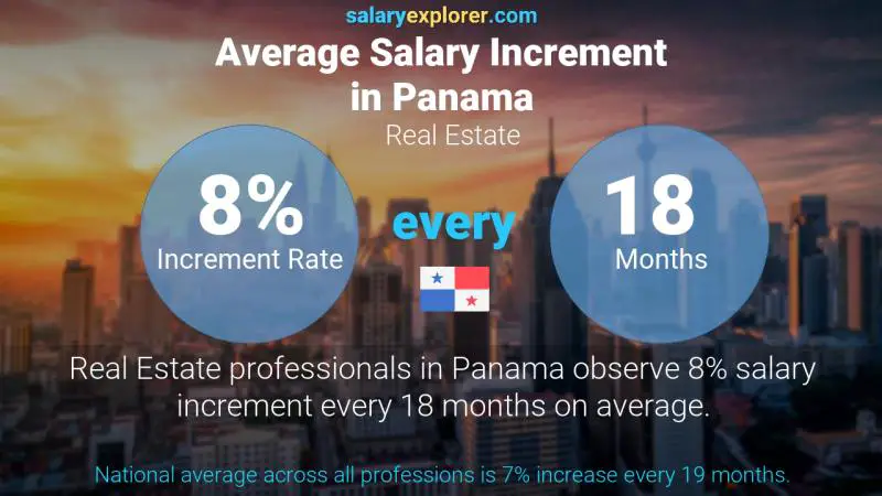 Annual Salary Increment Rate Panama Real Estate