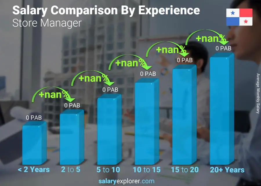 Salary comparison by years of experience monthly Panama Store Manager