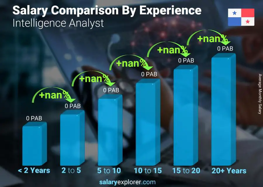 Salary comparison by years of experience monthly Panama Intelligence Analyst