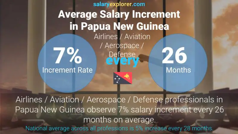 Annual Salary Increment Rate Papua New Guinea Airlines / Aviation / Aerospace / Defense