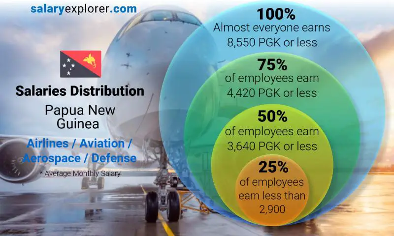 Median and salary distribution Papua New Guinea Airlines / Aviation / Aerospace / Defense monthly