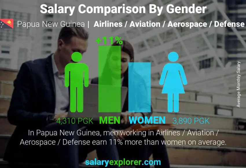 Salary comparison by gender Papua New Guinea Airlines / Aviation / Aerospace / Defense monthly