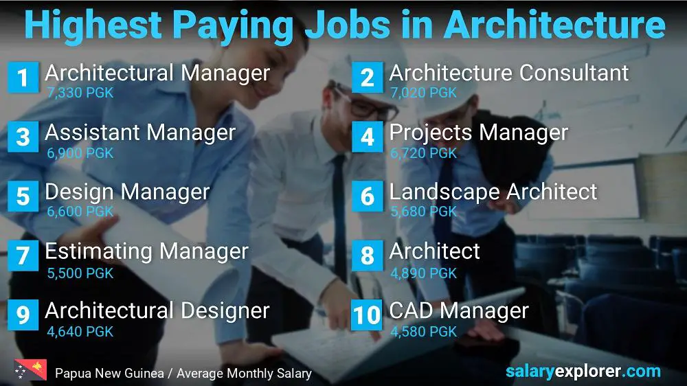 Best Paying Jobs in Architecture - Papua New Guinea