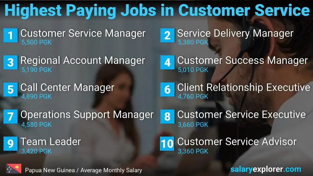 Highest Paying Careers in Customer Service - Papua New Guinea