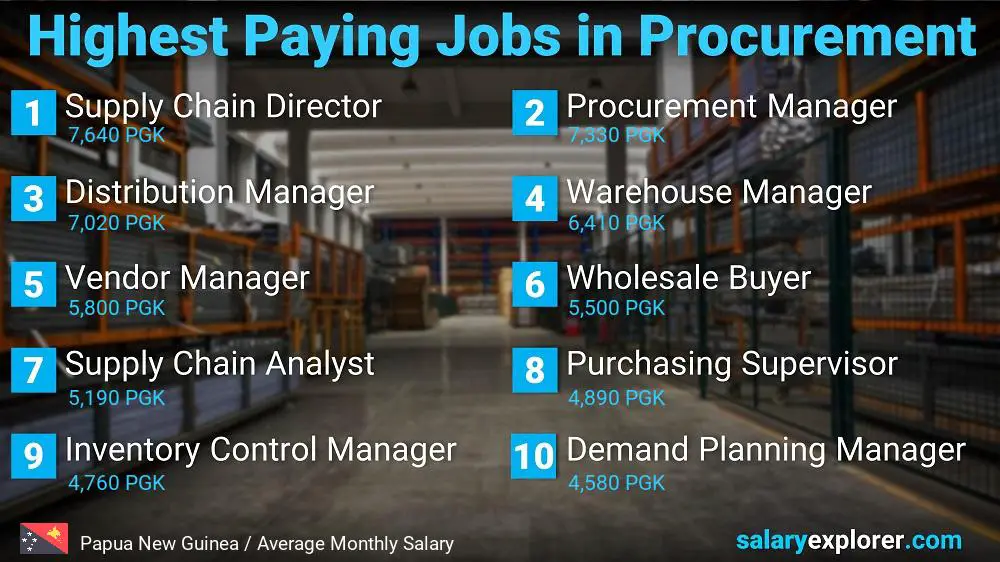 Highest Paying Jobs in Procurement - Papua New Guinea