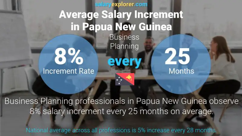 Annual Salary Increment Rate Papua New Guinea Business Planning