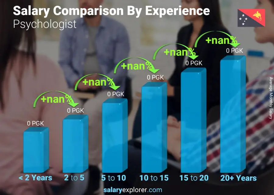 Salary comparison by years of experience monthly Papua New Guinea Psychologist