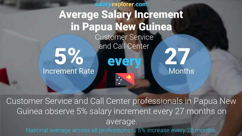 Annual Salary Increment Rate Papua New Guinea Customer Service and Call Center