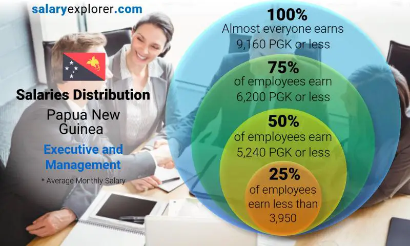 Median and salary distribution Papua New Guinea Executive and Management monthly