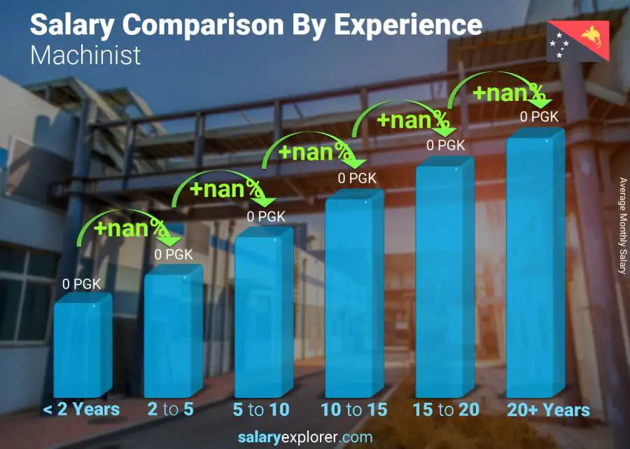 Salary comparison by years of experience monthly Papua New Guinea Machinist