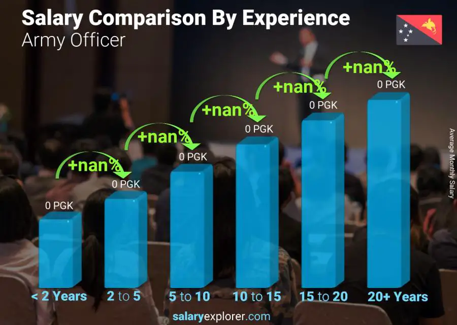 Salary comparison by years of experience monthly Papua New Guinea Army Officer