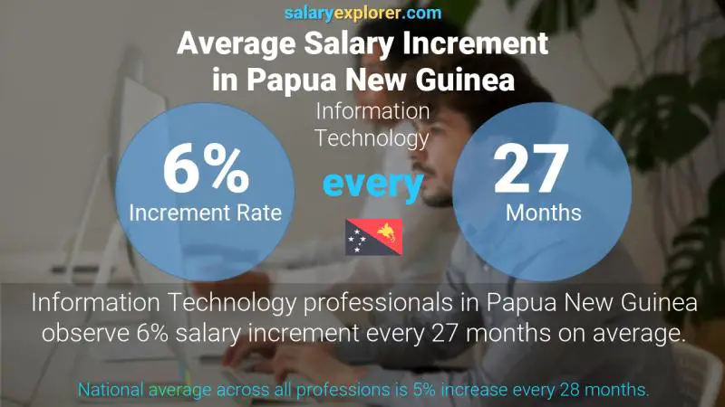 Annual Salary Increment Rate Papua New Guinea Information Technology