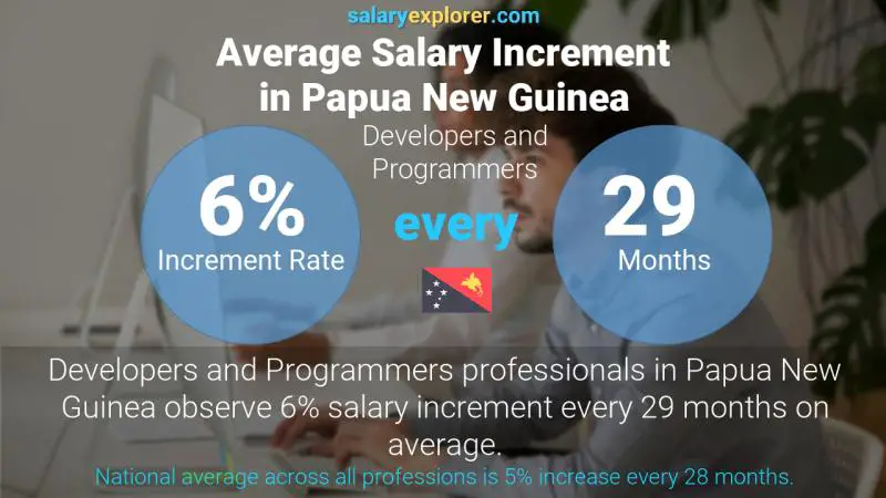 Annual Salary Increment Rate Papua New Guinea Developers and Programmers