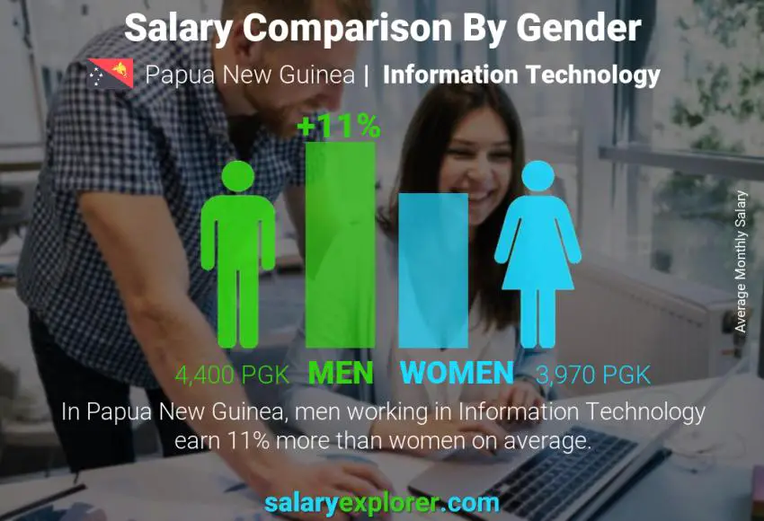 Salary comparison by gender Papua New Guinea Information Technology monthly