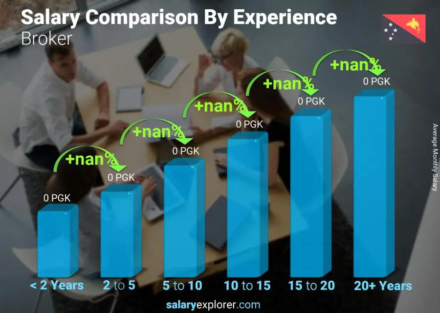 Salary comparison by years of experience monthly Papua New Guinea Broker