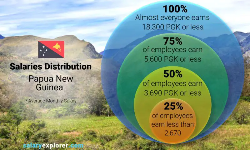 Median and salary distribution Papua New Guinea monthly