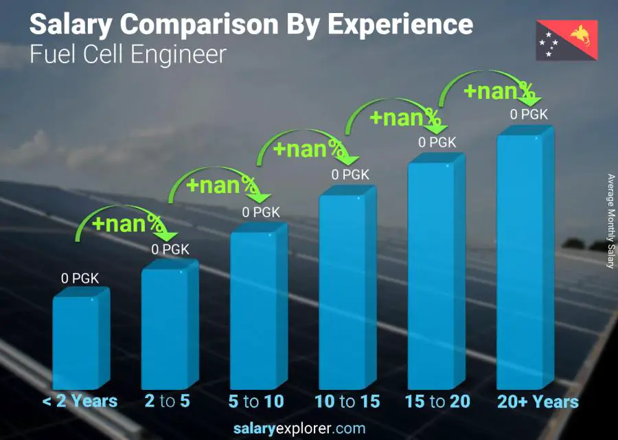 Salary comparison by years of experience monthly Papua New Guinea Fuel Cell Engineer