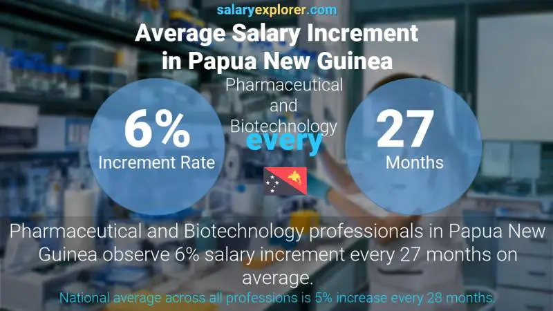 Annual Salary Increment Rate Papua New Guinea Pharmaceutical and Biotechnology