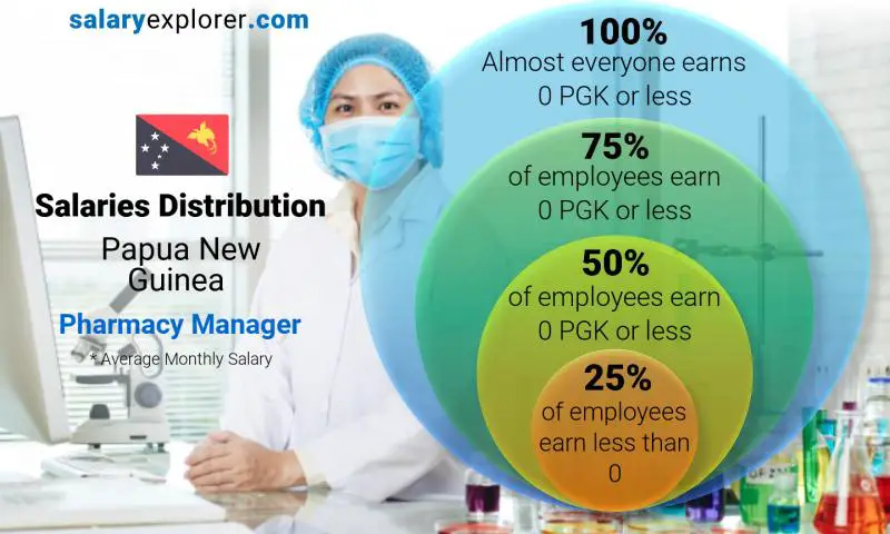 Median and salary distribution Papua New Guinea Pharmacy Manager monthly