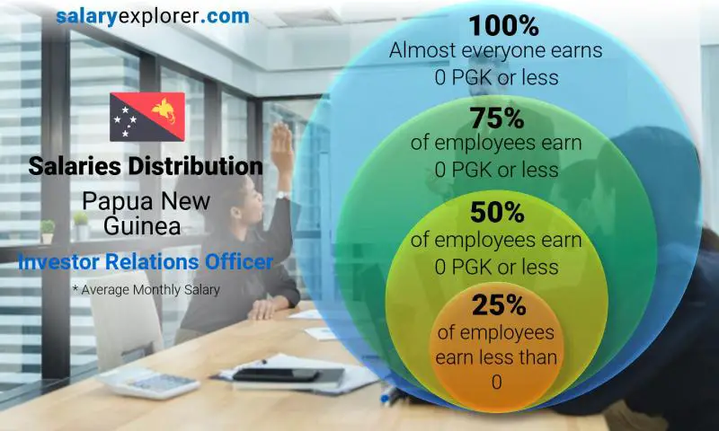 Median and salary distribution Papua New Guinea Investor Relations Officer monthly