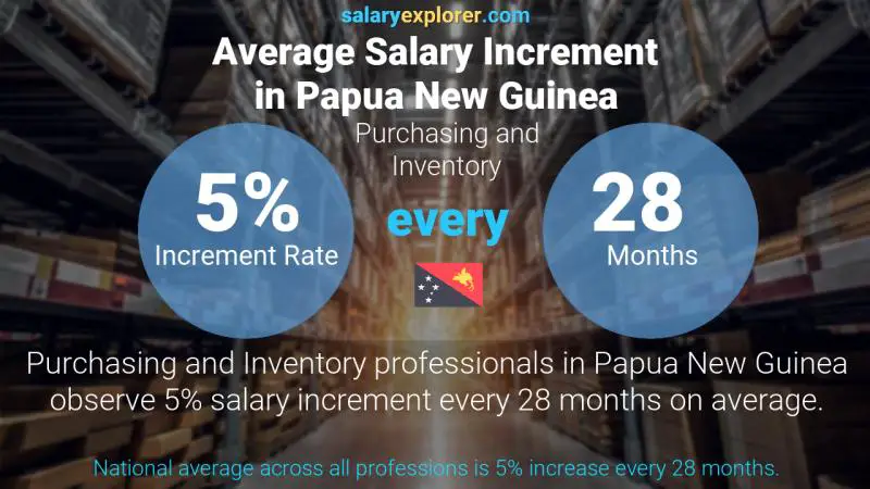 Annual Salary Increment Rate Papua New Guinea Purchasing and Inventory