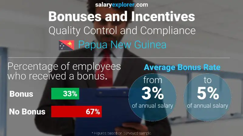 Annual Salary Bonus Rate Papua New Guinea Quality Control and Compliance